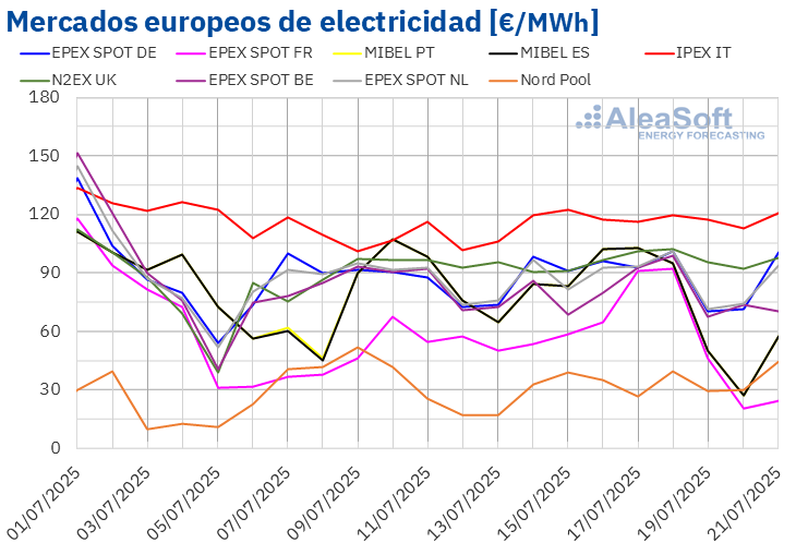 20250721 aleasoft precios mercados europeos electricidad