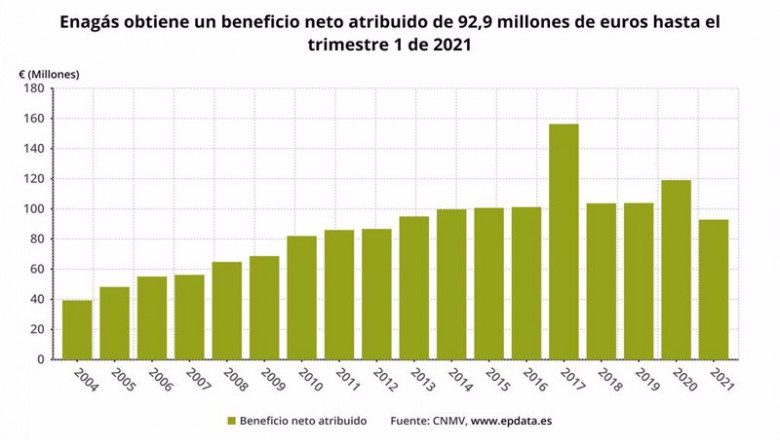 ep beneficio neto atribuido de enagas hasta el primer trimestre de 2021 cnmv