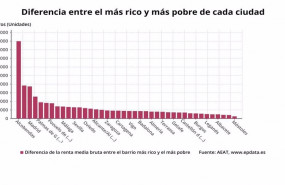 ep diferencia entre los barrios mas ricos y mas pobres de cada ciudad en espana en 2018