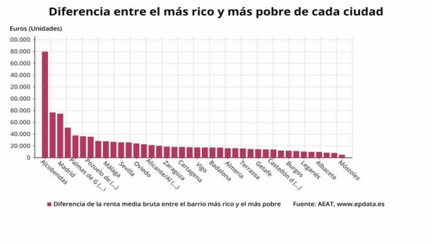 ep diferencia entre los barrios mas ricos y mas pobres de cada ciudad en espana en 2018