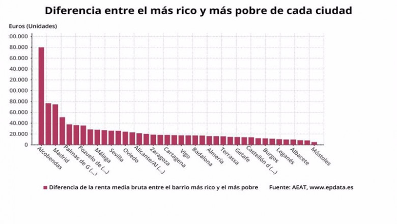 ep diferencia entre los barrios mas ricos y mas pobres de cada ciudad en espana en 2018 ep diferencia entre los barrios mas ricos y mas pobres de cada ciudad en espana en 2018