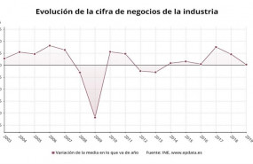 ep evolucion de la cifra de negocios de la industria ano a ano ine