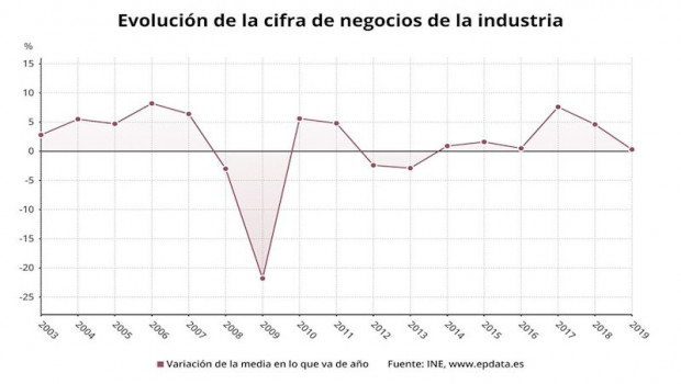 ep evolucion de la cifra de negocios de la industria ano a ano ine