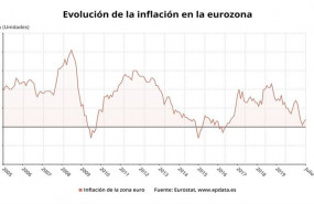 ep evolucion de la inflacion en la zona euro hasta julio de 2020