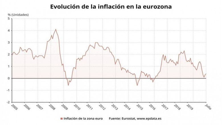 Evolución de la inflación en la zona euro hasta julio de 2020 | EPDATA ep evolucion de la inflacion en la zona euro hasta julio de 2020