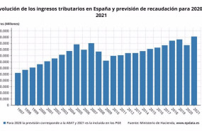 ep evolucion de los ingresos tributarios en espana