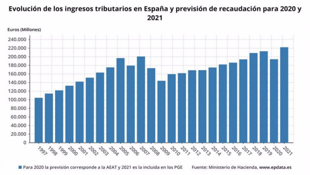 ep evolucion de los ingresos tributarios en espana