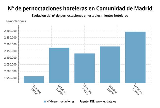 Evolución de las pernoctaciones hoteleras en octubre de 2018 en Madrid | EPDATA ep evolucionlas pernoctaciones hotelerasoctubre2018madrid
