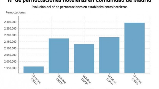 ep evolucionlas pernoctaciones hotelerasoctubre2018madrid