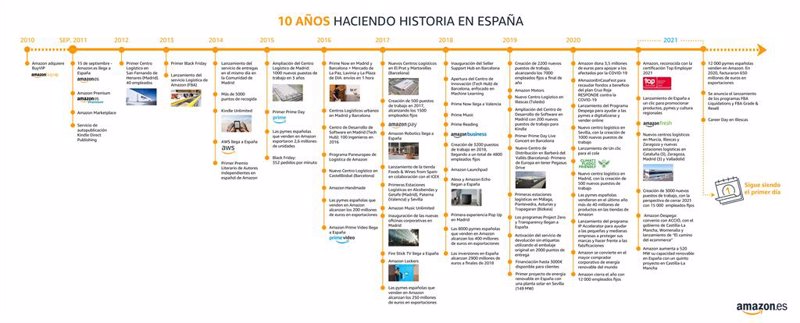 ep infografia de amazon en su decimo aniversario