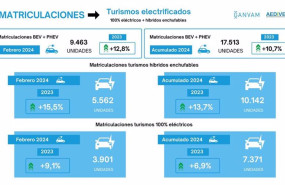 ep las matriculaciones de turismos electrificados crecieron un 128 anual en febrero hasta las 9463
