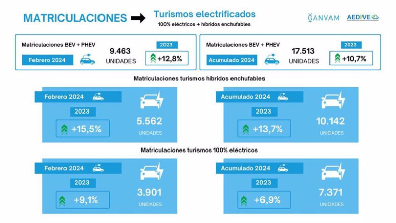 ep las matriculaciones de turismos electrificados crecieron un 128 anual en febrero hasta las 9463 ep las matriculaciones de turismos electrificados crecieron un 128 anual en febrero hasta las 9463