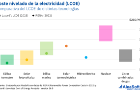 20230929 aleasoft lcoe varias tecnologias 