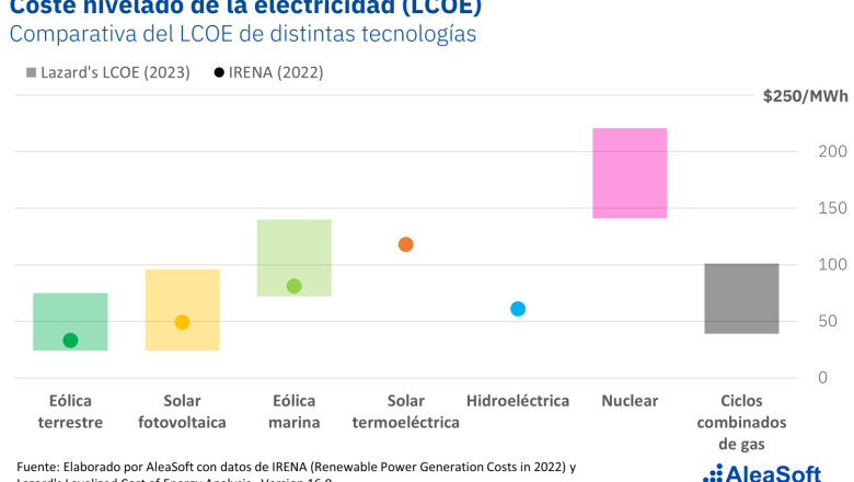 20230929 aleasoft lcoe varias tecnologias 