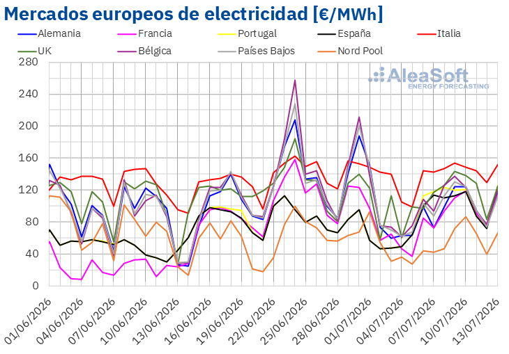 20260713 aleasoft precios mercados europeos electricidad