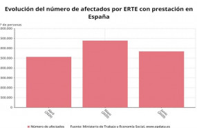 ep evolucion del numero de afectados por erte con prestacion entre abril y junio de 2020 en espana