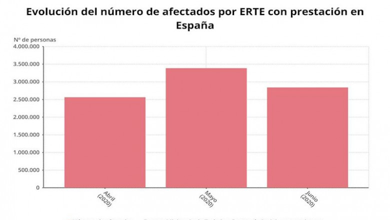 Evolución del número de afectados por ERTE con prestación entre abril y junio de 2020 en España (Ministerio de Trabajo) | EPDATA ep evolucion del numero de afectados por erte con prestacion entre abril y junio de 2020 en espana