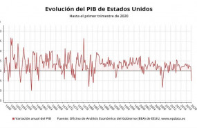 ep evolucion del pib de estados unidos hasta el primer trimestre de 2020 oficina de analisis