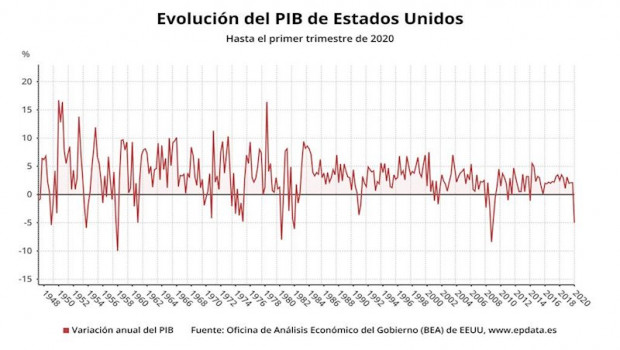 ep evolucion del pib de estados unidos hasta el primer trimestre de 2020 oficina de analisis