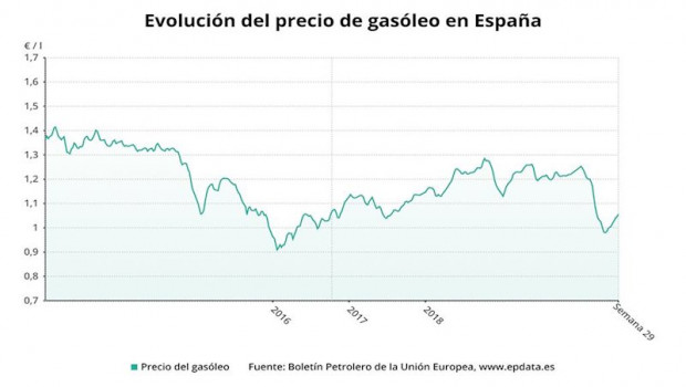 ep evolucion del precio del gasoleo hasta la semana 29 de 2020