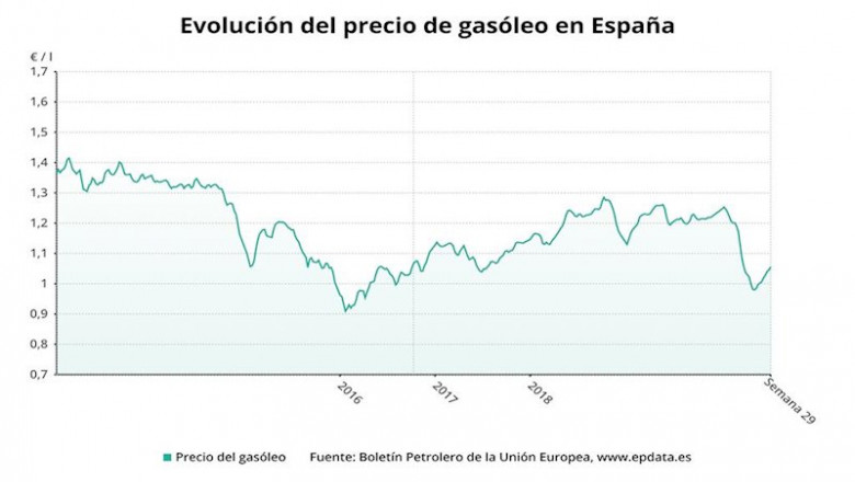 ep evolucion del precio del gasoleo hasta la semana 29 de 2020