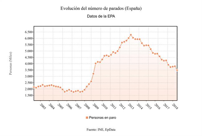 Evolución paro EPA segundo trimestre de 2018 | EP DATA ep evolucion paro epa segundo trimestre2018