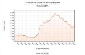 ep evolucion paro epa segundo trimestre2018