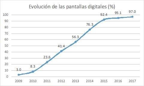 Evolución de las pantallas digitales (%) | AIMC ep evolucionlas pantallas digitales