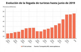 ep llegada de turistas extranjeros a espana hasta julio de 2019 ine