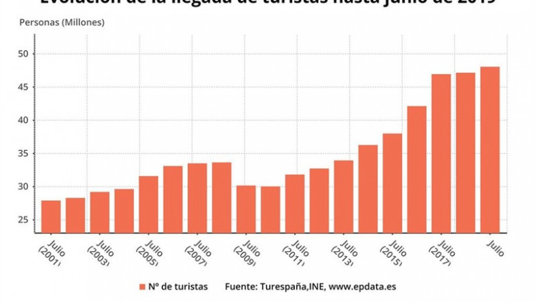 Llegada de turistas extranjeros a España hasta julio de 2019 (INE) | EPDATA ep llegada de turistas extranjeros a espana hasta julio de 2019 ine