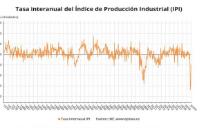 ep variacion anual del indice de produccion industrial en espana hasta junio de 2020 ine
