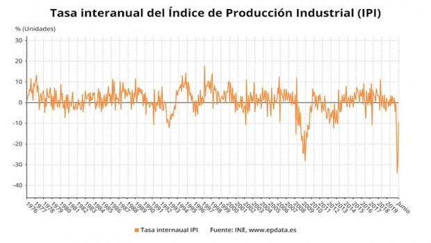 ep variacion anual del indice de produccion industrial en espana hasta junio de 2020 ine