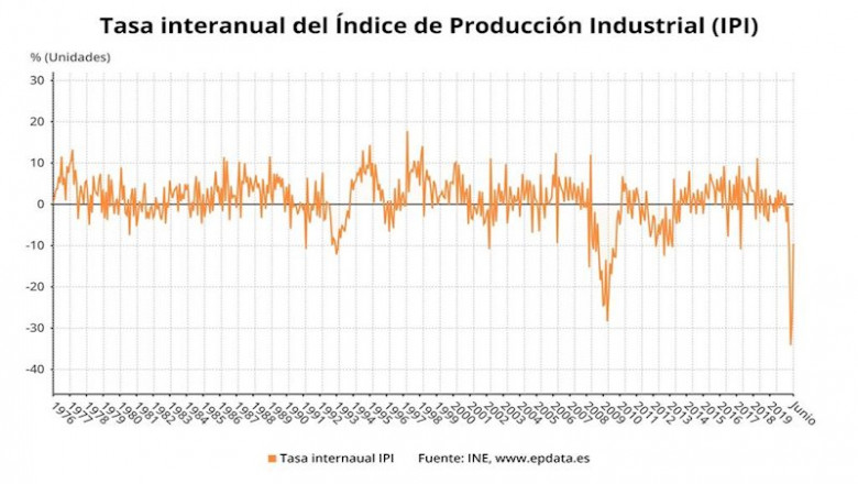Variación anual del índice de producción industrial en España hasta junio de 2020 (INE) | EPDATA ep variacion anual del indice de produccion industrial en espana hasta junio de 2020 ine