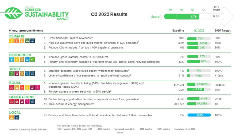 la accin social y medioambiental local impulsa el sustainability impact program de schneider electric hacia el objetivo de final de ao jpg