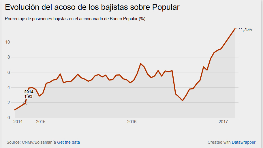 Evolución de la presencia de los bajistas en el capital de Banco Popular. Fuente: CNMV popu bajistas 20f