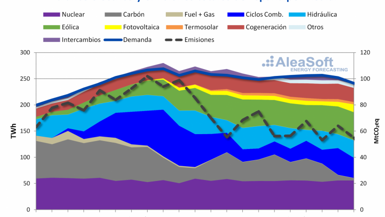 1634908359 20211022 aleasoft balance anual electricidad espa a demanda produccion emisiones totales 