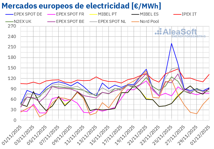 20251201 aleasoft precios mercados europeos electricidad