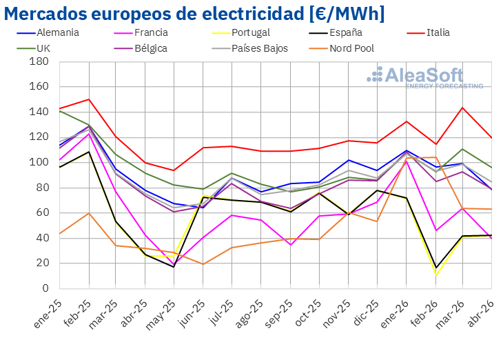 20260505 aleasoft precio mensual mercados electricos europa