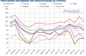 20260505 aleasoft precio mensual mercados electricos europa