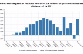 ep archivo   resultados de america movil en el primer semestre del ano