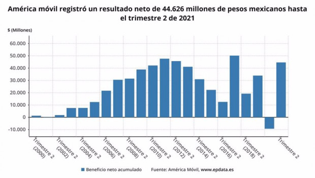 ep archivo   resultados de america movil en el primer semestre del ano