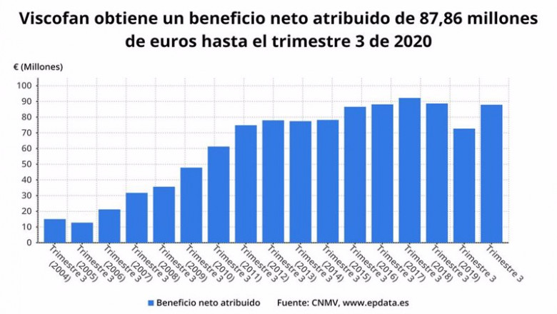 Beneficio neto atribuido de Viscofan hasta el tercer trimestre de 2020 (CNMV) | EPDATA ep beneficio neto atribuido de viscofan hasta el tercer trimestre de 2020 cnmv