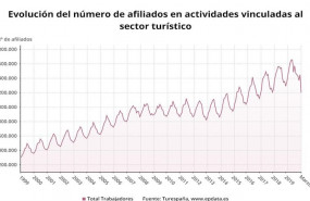 ep evolucion del numero de afiliados en actividades vinculadas al sector turistico hasta marzo de
