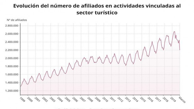 ep evolucion del numero de afiliados en actividades vinculadas al sector turistico hasta marzo de
