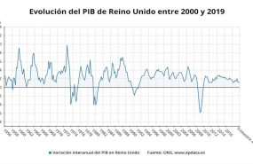 ep evolucion interanual del pib de reino unido