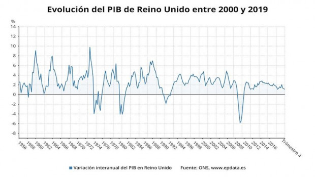 ep evolucion interanual del pib de reino unido