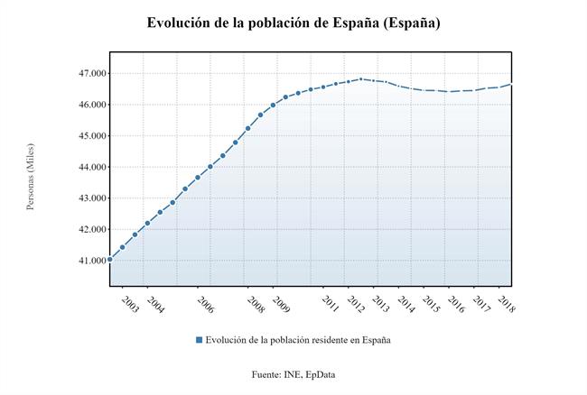Evolución población española | INE ep evolucion poblacion espanola