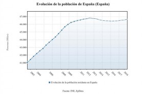 ep evolucion poblacion espanola