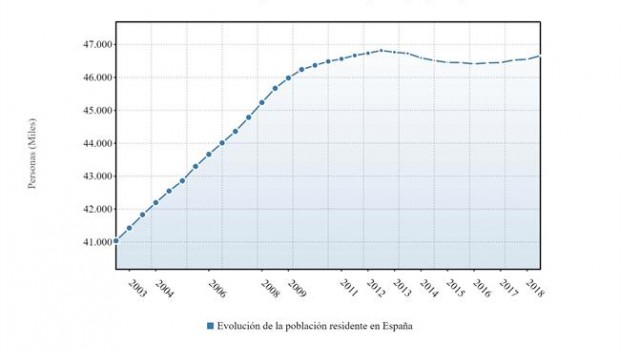 ep evolucion poblacion espanola