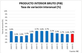 ep grafico producto interior bruto pib tasa de variacion interanual ine